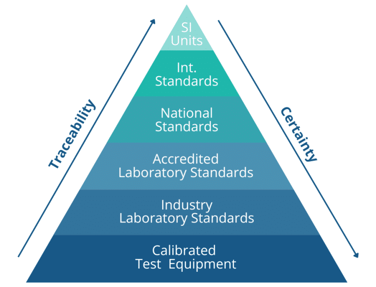 Metrological Traceability Chart